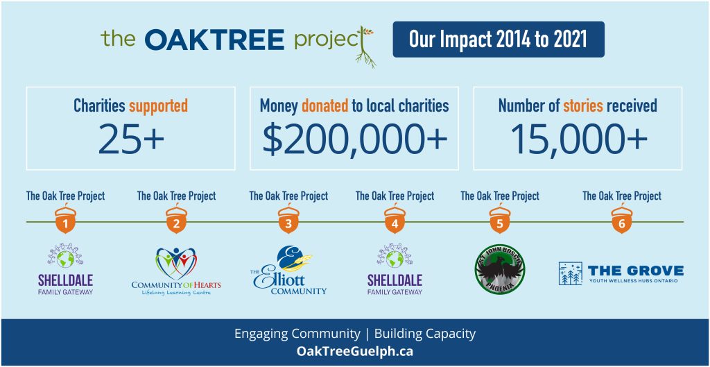 The Oak Tree Impact from 2014 to 2021