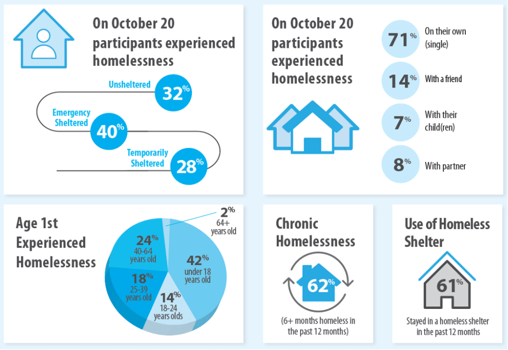 Infographic showing participant experience toward homelessness