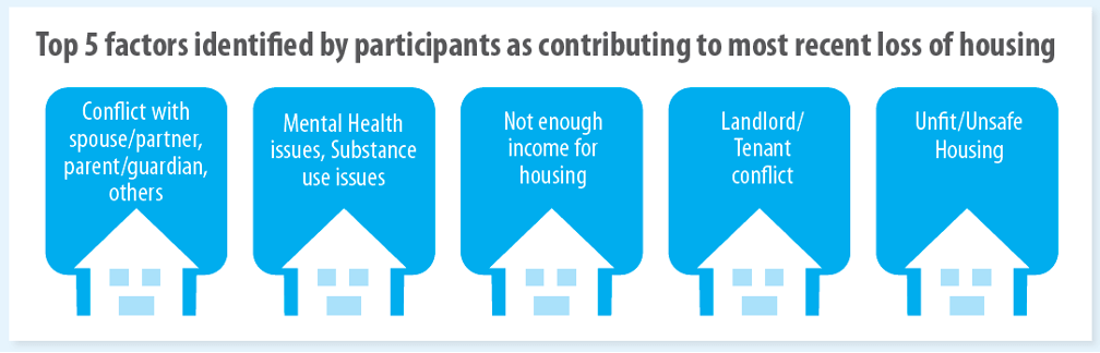 Top five factors identified by participants as contributing to most recent loss of housing.