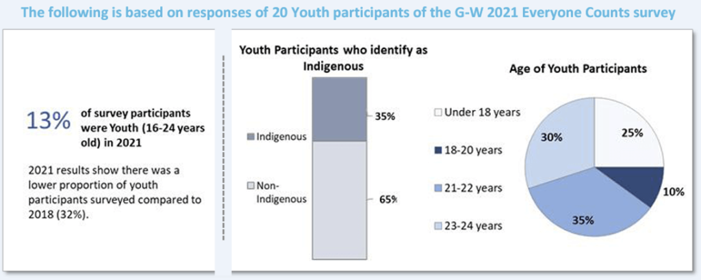 Responses of 20 youth participants of the G-W 2021 Everyone Counts survey.