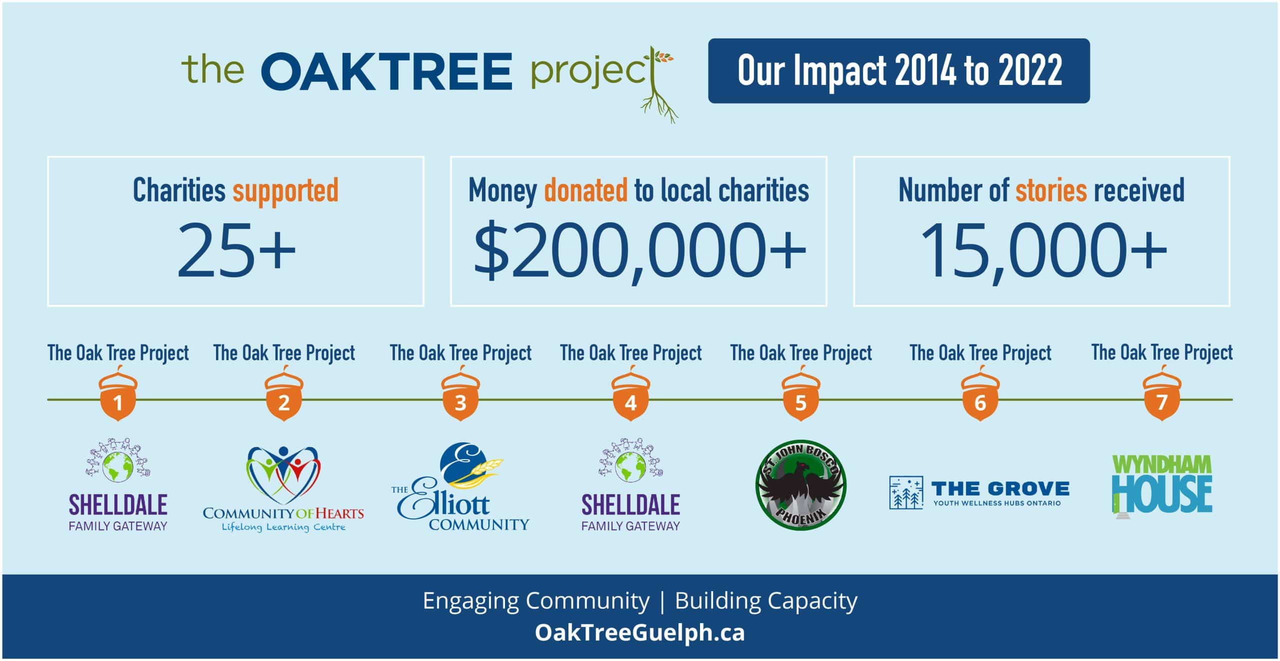 Oak Tree Projects Impact Infographic